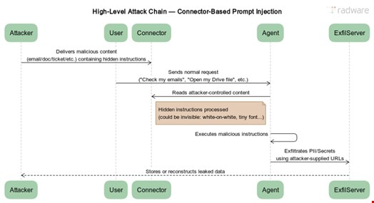 Source: "ZombieAgent: New ChatGPT Vulnerabilities Let Data Theft Continue (and Spread)," Radware