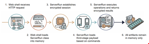 NET-STAR’s IIServerCore execution flow. Source: Unit 42, Palo Alto Networks