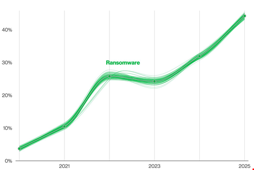 Ransomware action over time in breaches (n for 2025 dataset=10,747). Source: 2025 Data Breach Investigations Report (DBIR), Verizon
