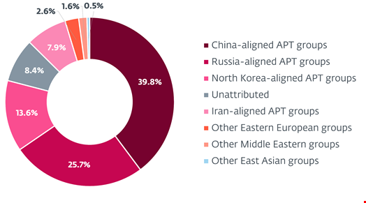 APT attack sources for Q2 and Q3 2025. Source: ESET