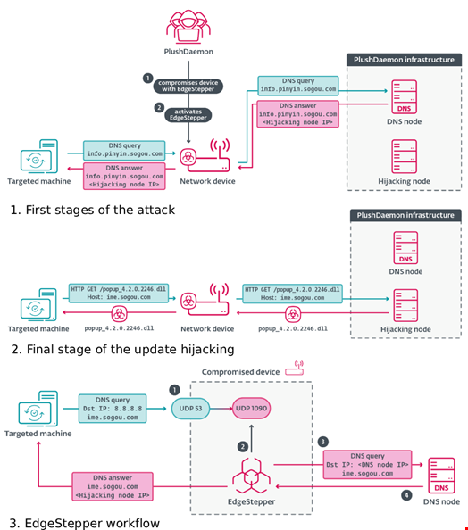Illustration of key stages in PlushDaemon's adversary-in-the-middle attack using EdgeStepper. Source: ESET