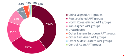 APT cyber-attack sources, Q4 2024-Q1 2025. Source: ESET Research